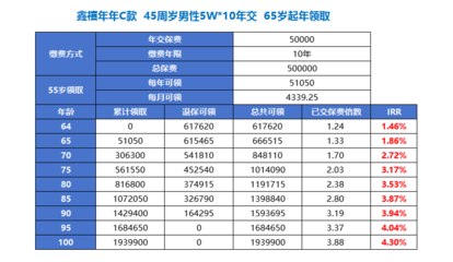請你真誠的問問自己:復利達到4.3%的產品,香不香