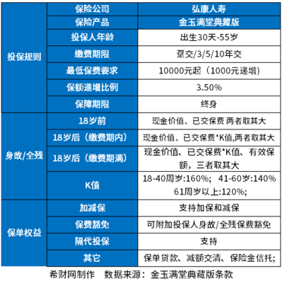 弘康人壽金滿意足典藏版靠譜嗎?從基本信息、保險法規、現金價值上看