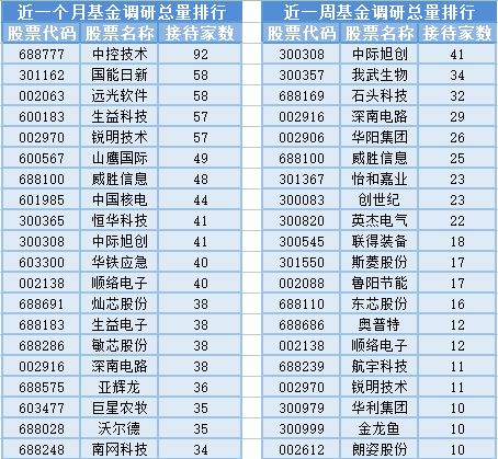 電子車牌與胎壓監(jiān)測市場熱潮下 28位基金經(jīng)理發(fā)生任職變動 通信設(shè)備銷售成關(guān)注焦點(diǎn)